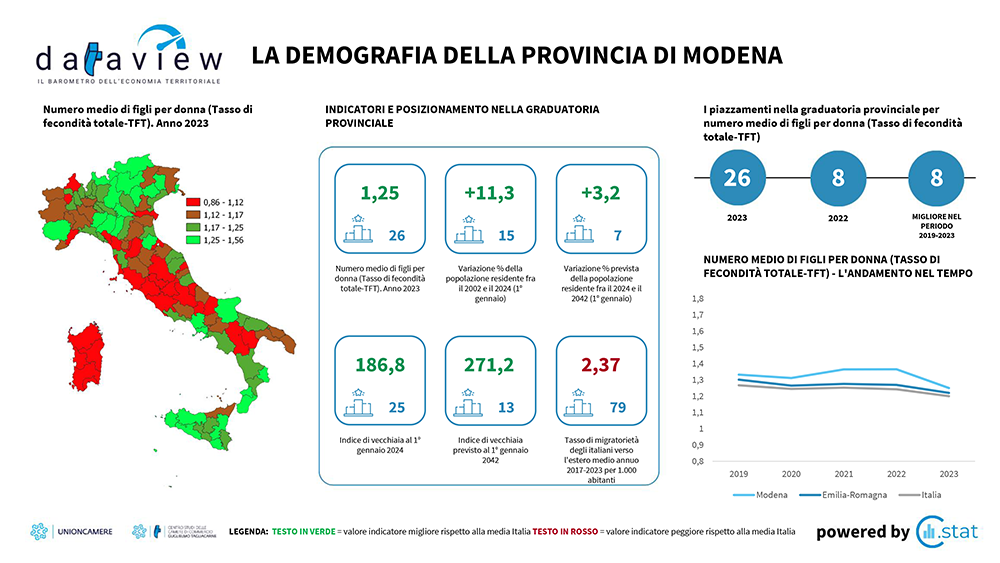 Dataview - La demografia della provincia di Modena