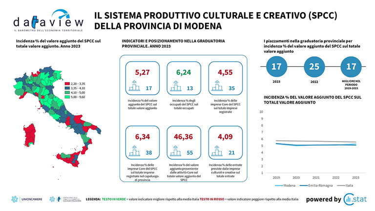 Dataview - Il sistema produttivo culturale e creativo (SPCC)