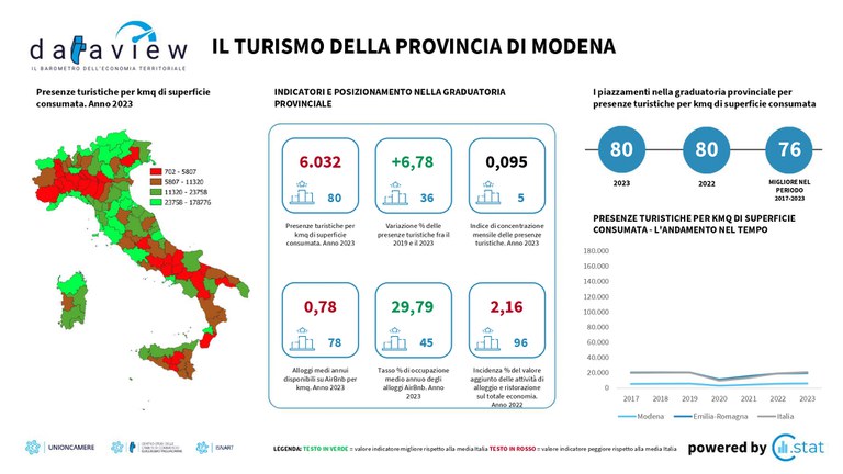 Dataview - Il turismo della provincia di Modena