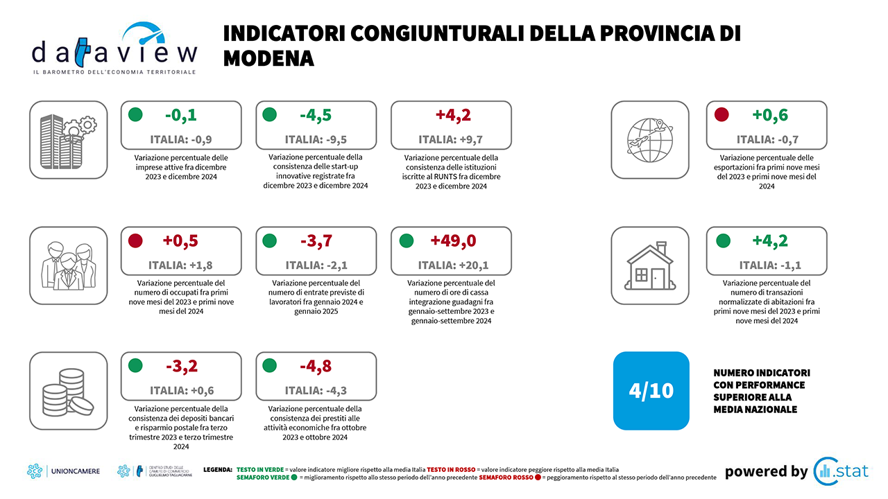 Dataview - Indicatori congiunturali - Gennaio 2025