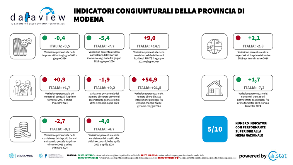 Dataview - Indicatori congiunturali - Luglio 2024