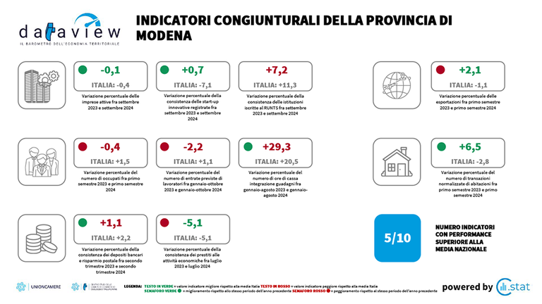 Dataview - Indicatori congiunturali - Ottobre 2024