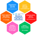 Modena highlights economia