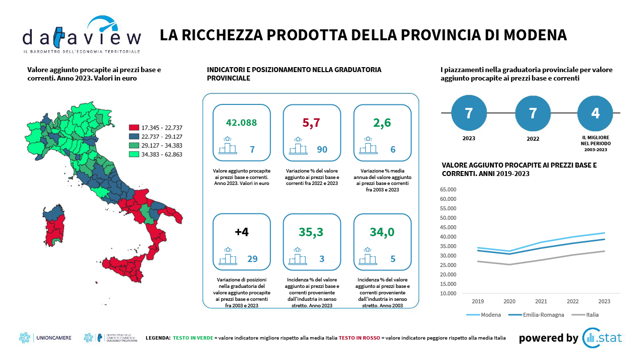 Dataview - La ricchezza prodotta