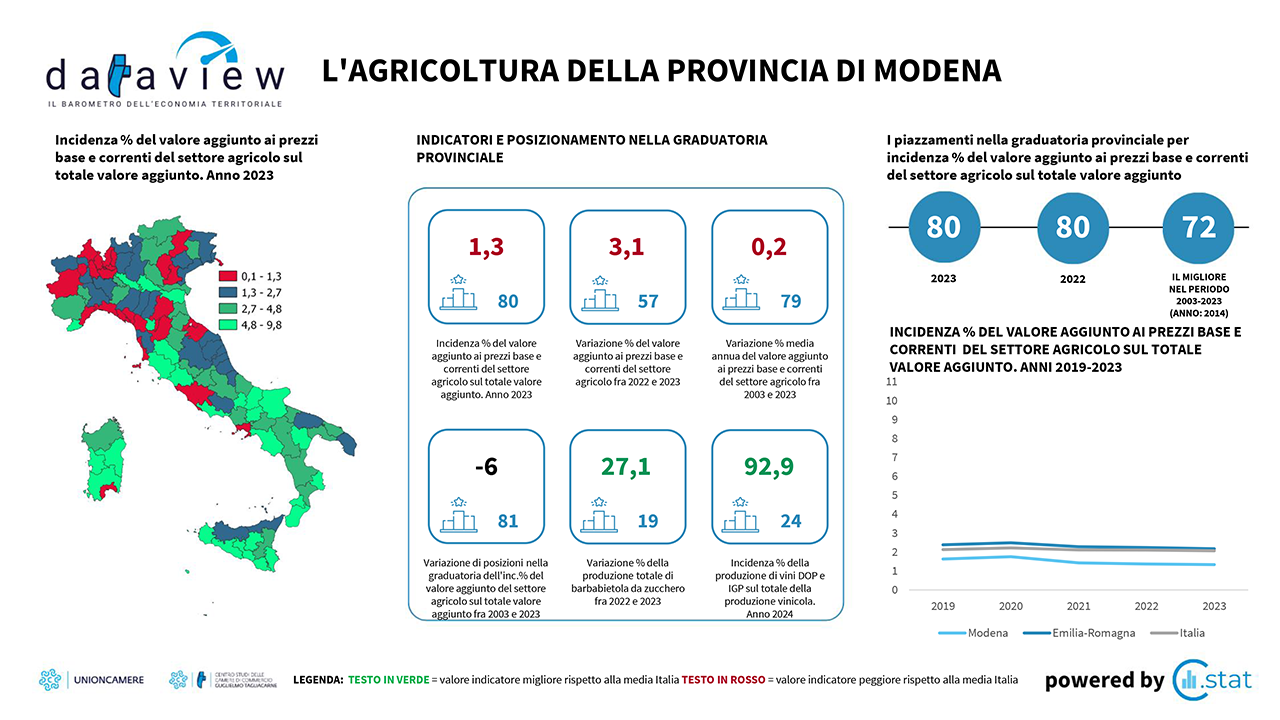 Dataview - Il valore dell'agricoltura