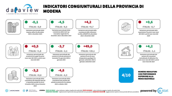 Dataview: gli indicatori congiunturali della provincia di Modena