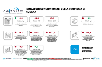 Dataview: gli indicatori congiunturali della provincia di Modena