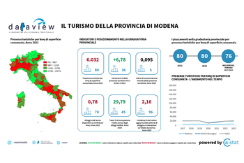 Dataview: gli indicatori sul turismo in provincia di Modena