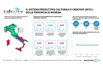 Dataview: il sistema produttivo culturale e creativo di Modena