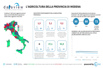 Dataview: il valore aggiunto dell'agricoltura in provincia di Modena