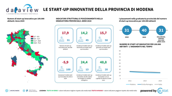 Dataview: le start-up innovative della provincia di Modena