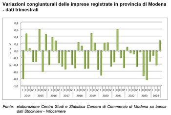 Demografia imprenditoriale: crescono le imprese registrate nel terzo trimestre