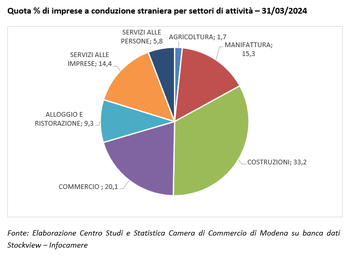 Imprenditoria estera ancora in aumento a Modena