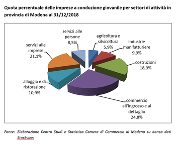 Un anno difficile per le imprese capitanate da giovani in provincia di Modena