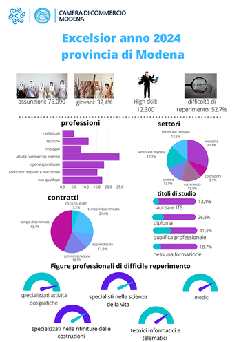 Excelsior 2024: in contrazione le assunzioni programmate in provincia di Modena