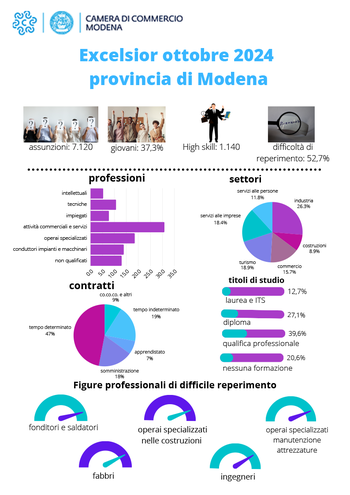 Excelsior ottobre: in flessione le assunzioni previste