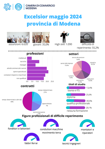 Excelsior: previste 6.620 assunzioni nel mese di maggio a Modena