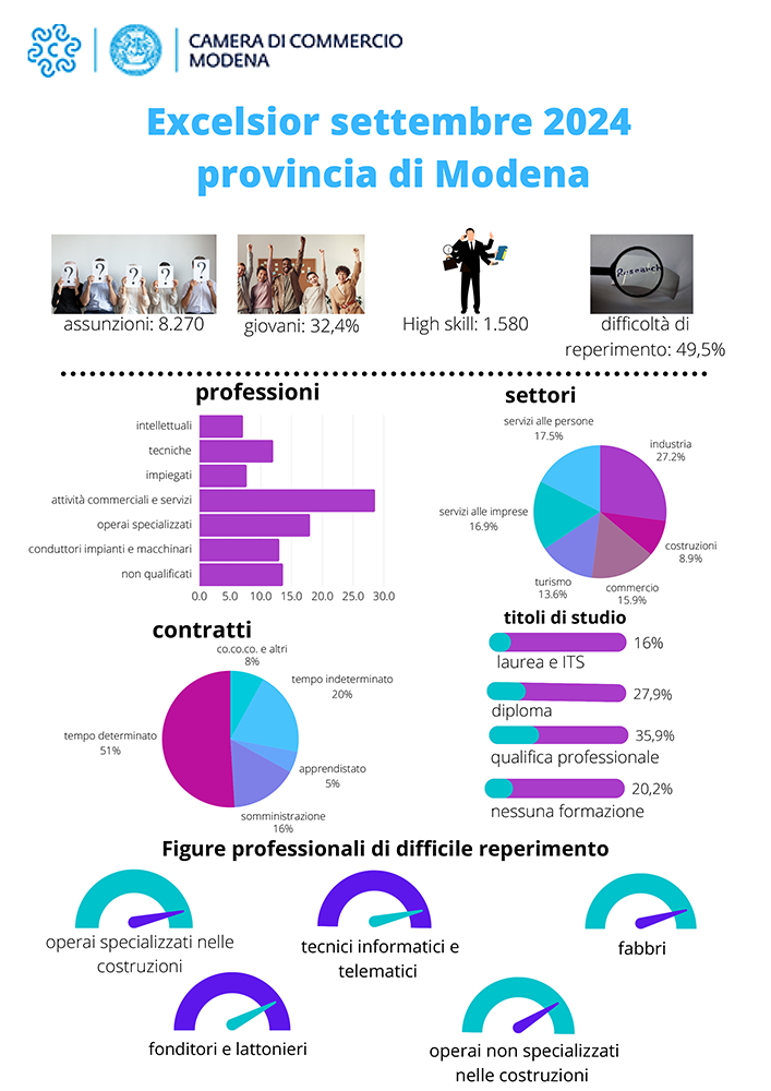 raddoppiano le previsioni di assunzione delle imprese — Camera di Commercio di Modena #adessonews