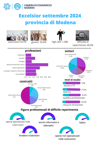 Excelsior settembre: raddoppiano le previsioni di assunzione delle imprese