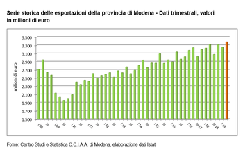 Crescita moderata per le esportazioni della provincia di Modena nel primo semestre 2019