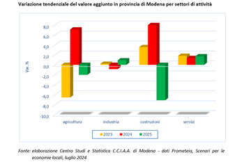 Scenari Prometeia: ancora positivi i risultati del 2024 per l'economia modenese